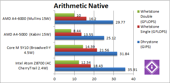 Arithmetic Native