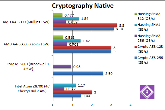 Cryptography Native