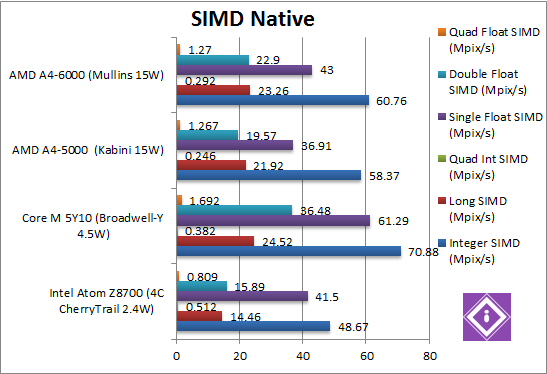 SIMD Native