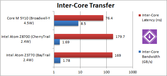 Intel Braswell: CPU Multi-Core Transfer
