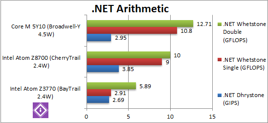 Intel Braswell: .Net Arithmetic