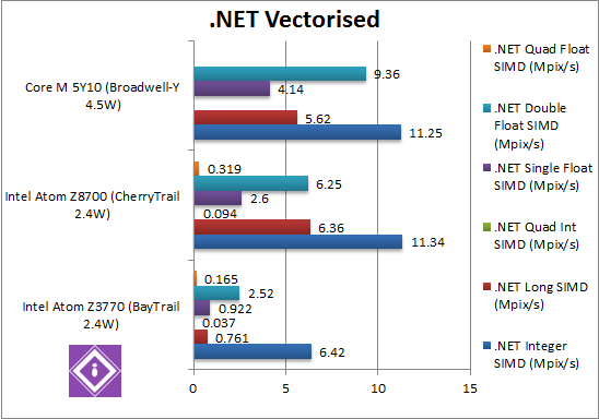 Intel Braswell: .Net Vectorised