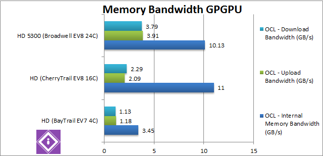 Intel Braswell: GPGPU Memory Bandwidth