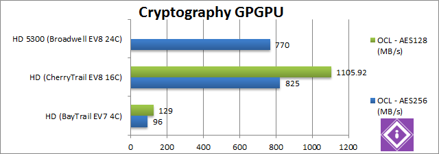 Intel Braswell: GPGPU Crypto