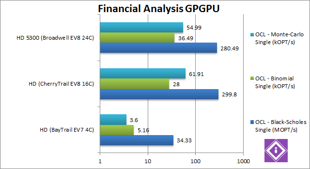 Intel Braswell: GPGPU Finance