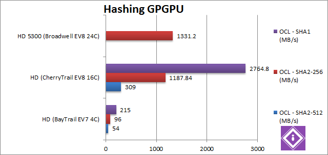 Intel Braswell: GPGPU Hashing