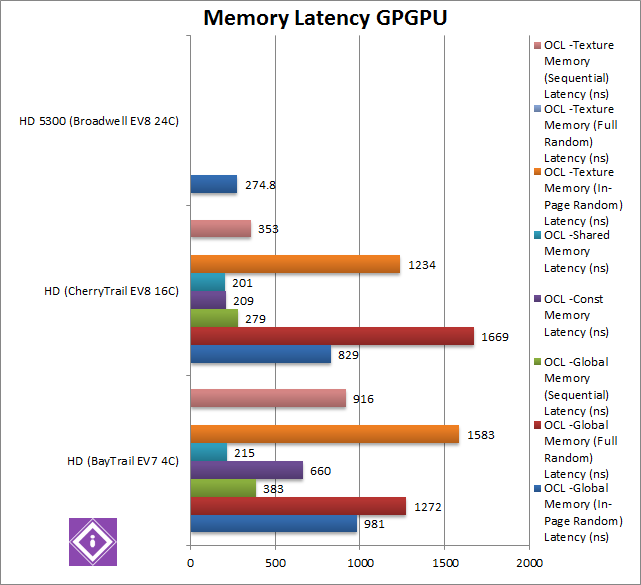 Intel Braswell: GPGPU Memory Latency