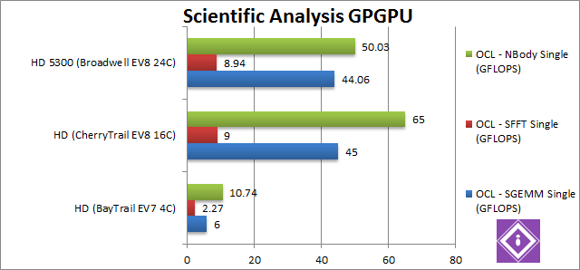 Intel Braswell: GPGPU Science