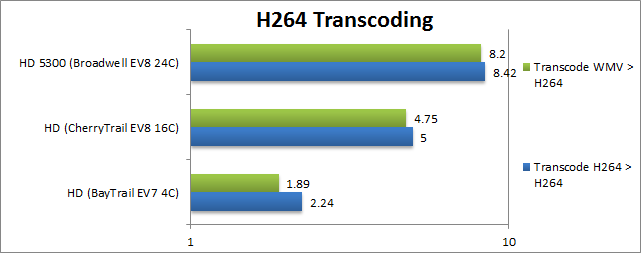 Intel Braswell: Transcoding H264