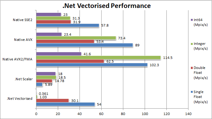 .Net Vectorised Performance