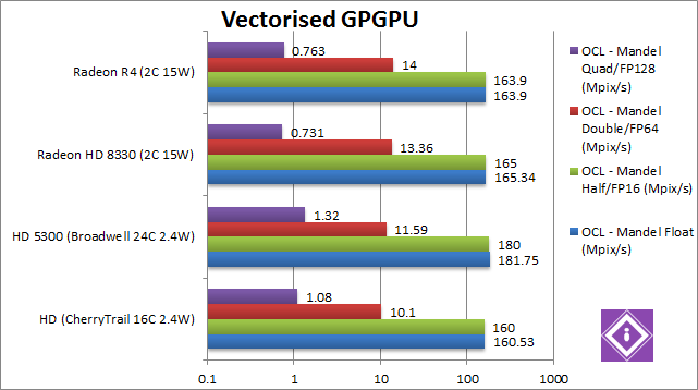 AMD Mullins: GPGPU Vectorised