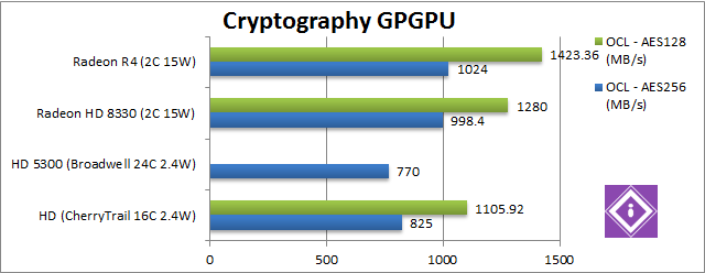 AMD Mullins: GPGPU Crypto