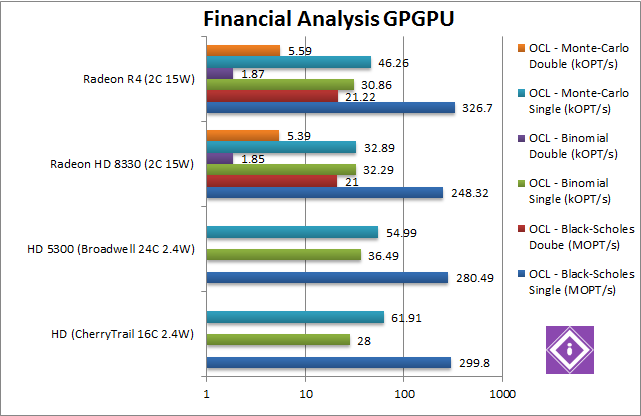 AMD Mullins: GPGPU Financial