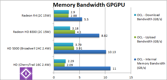AMD Mullins: GPGPU Memory BW