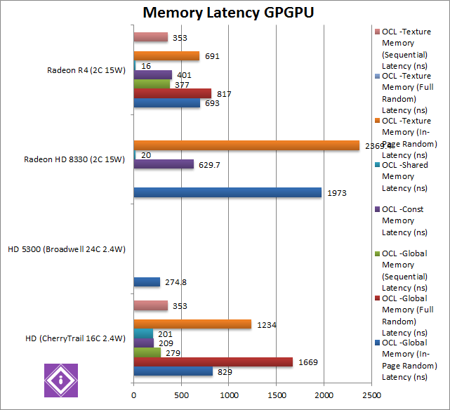AMD Mullins: GPGPU Memory Latency