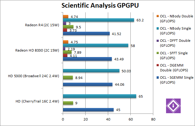 AMD Mullins: GPGPU Scientific