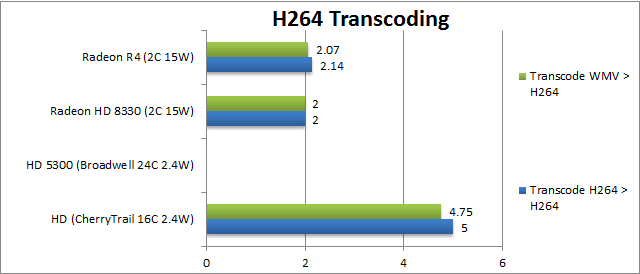 AMD Mullins: Transcoding H264