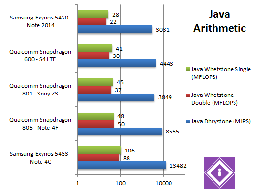 Exynos 5433 Java Arithmetic