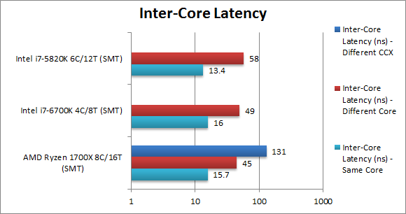 Image result for AMD CCX latency